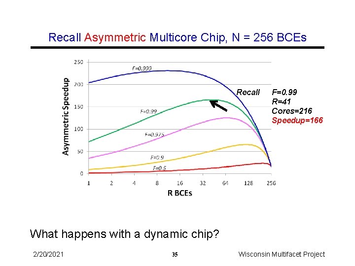 Recall Asymmetric Multicore Chip, N = 256 BCEs Recall F=0. 99 R=41 Cores=216 Speedup=166