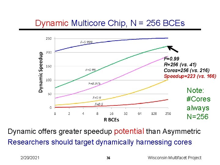 Dynamic Multicore Chip, N = 256 BCEs F=0. 99 R=256 (vs. 41) Cores=256 (vs.
