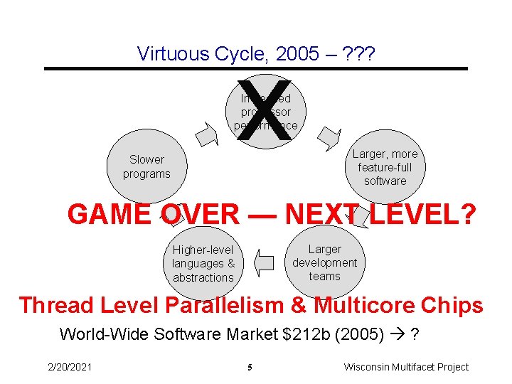 Virtuous Cycle, 2005 – ? ? ? X Increased processor performance Slower programs Larger,