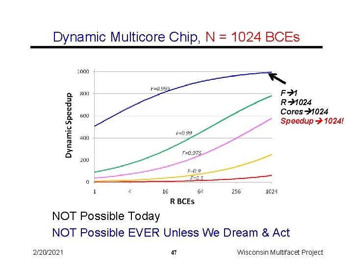 Dynamic Multicore Chip, N = 1024 BCEs F 1 R 1024 Cores 1024 Speedup