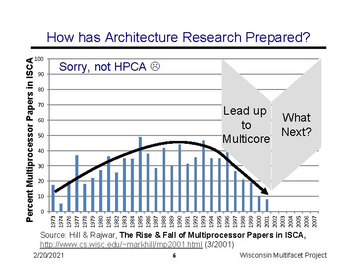 100 90 Sorry, not HPCA 80 70 Lead up What to Next? Multicore 60