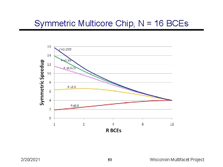 Symmetric Multicore Chip, N = 16 BCEs 2/20/2021 53 Wisconsin Multifacet Project 