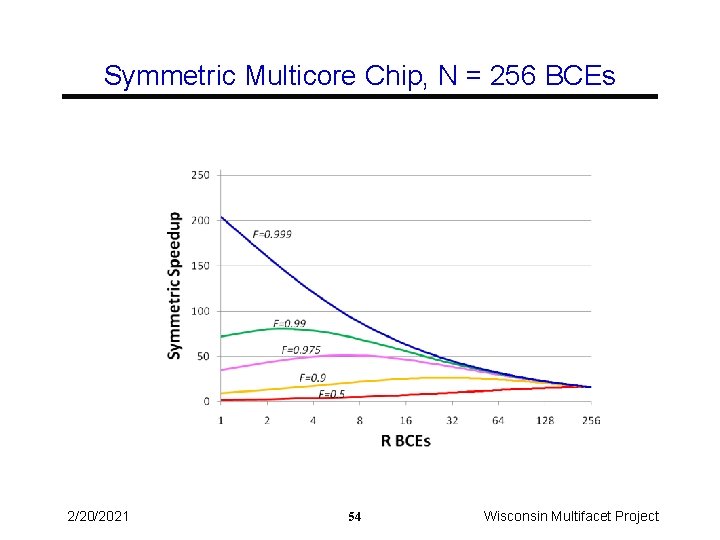 Symmetric Multicore Chip, N = 256 BCEs 2/20/2021 54 Wisconsin Multifacet Project 