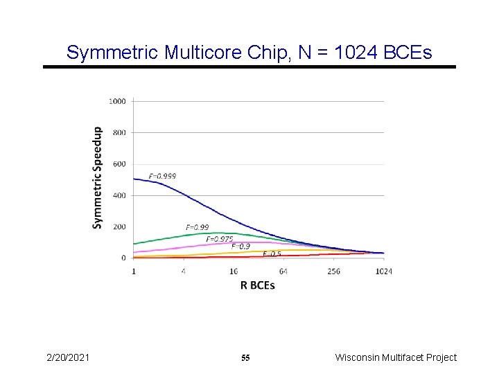 Symmetric Multicore Chip, N = 1024 BCEs 2/20/2021 55 Wisconsin Multifacet Project 