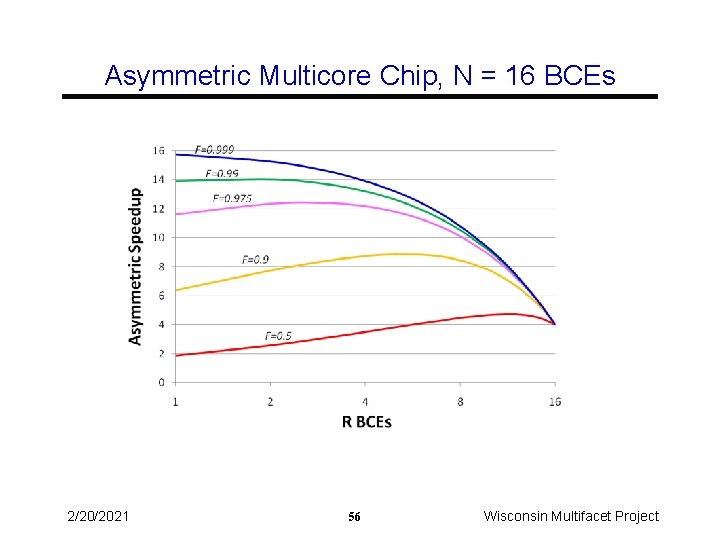 Asymmetric Multicore Chip, N = 16 BCEs 2/20/2021 56 Wisconsin Multifacet Project 