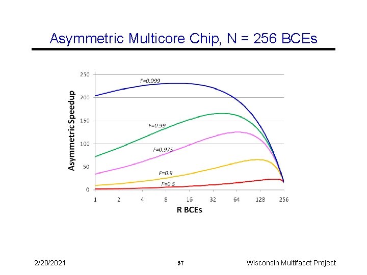 Asymmetric Multicore Chip, N = 256 BCEs 2/20/2021 57 Wisconsin Multifacet Project 