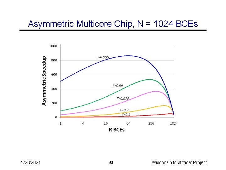 Asymmetric Multicore Chip, N = 1024 BCEs 2/20/2021 58 Wisconsin Multifacet Project 