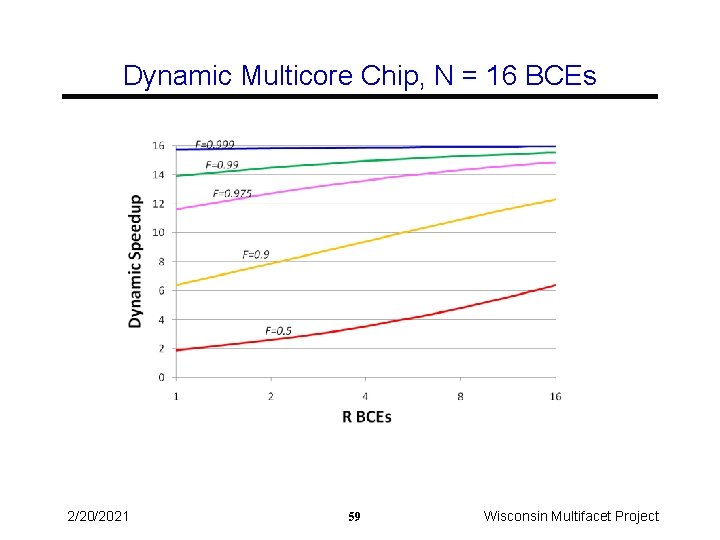 Dynamic Multicore Chip, N = 16 BCEs 2/20/2021 59 Wisconsin Multifacet Project 