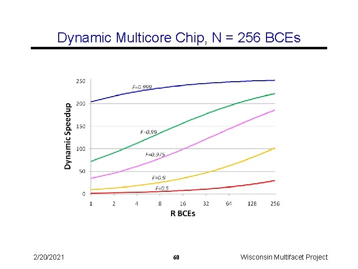 Dynamic Multicore Chip, N = 256 BCEs 2/20/2021 60 Wisconsin Multifacet Project 