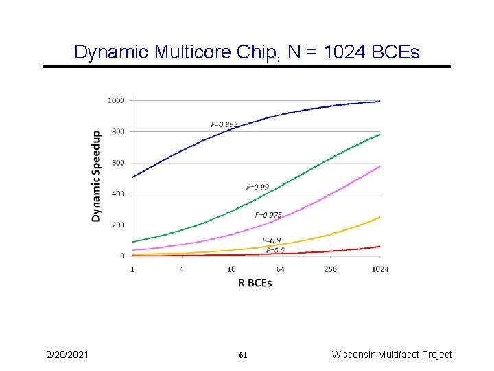 Dynamic Multicore Chip, N = 1024 BCEs 2/20/2021 61 Wisconsin Multifacet Project 