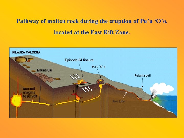 Pathway of molten rock during the eruption of Pu’u ‘O’o, located at the East