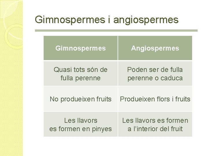 Gimnospermes i angiospermes Gimnospermes Angiospermes Quasi tots són de fulla perenne Poden ser de