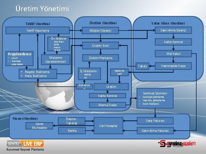 Üretim Yönetimi Teklif Yönetimi Üretim Yönetimi Teklif Hazırlama Müşteri Siparişi • • • Projelendirme Üretim Yönetimi Teklif Yönetimi Üretim Yönetimi Teklif Hazırlama Müşteri Siparişi • • • Projelendirme