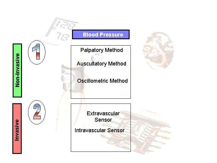 Blood Pressure Invasive Non-Invasive Palpatory Method Auscultatory Method Oscillometric Method Extravascular Sensor Intravascular Sensor