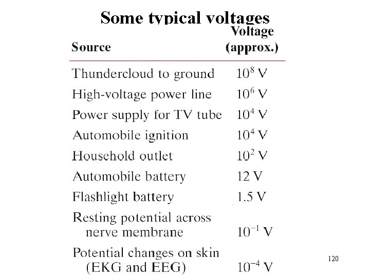 Some typical voltages 120 