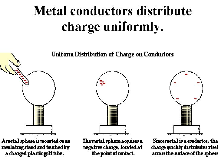 Metal conductors distribute charge uniformly. 20 