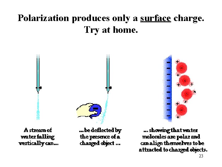 Polarization produces only a surface charge. Try at home. 23 