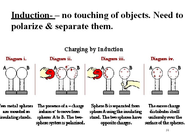 Induction- – no touching of objects. Need to polarize & separate them. 31 