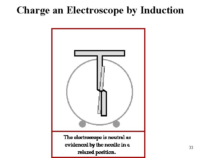 Charge an Electroscope by Induction 33 