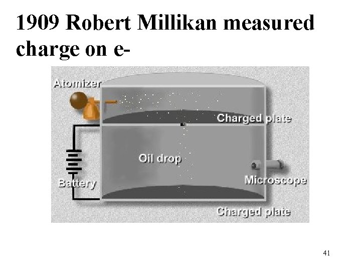 1909 Robert Millikan measured charge on e- 41 