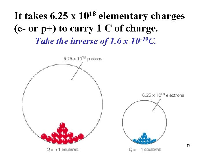 It takes 6. 25 x 1018 elementary charges (e- or p+) to carry 1