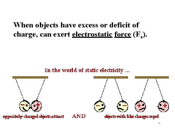 When objects have excess or deficit of charge, can exert electrostatic force (Fe). 5