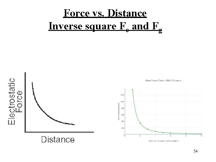 Force vs. Distance Inverse square Fe and Fg 54 