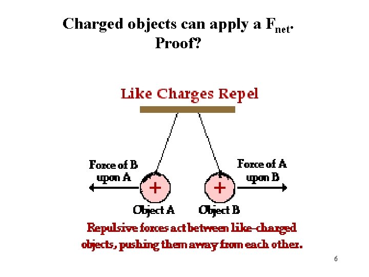 Charged objects can apply a Fnet. Proof? 6 