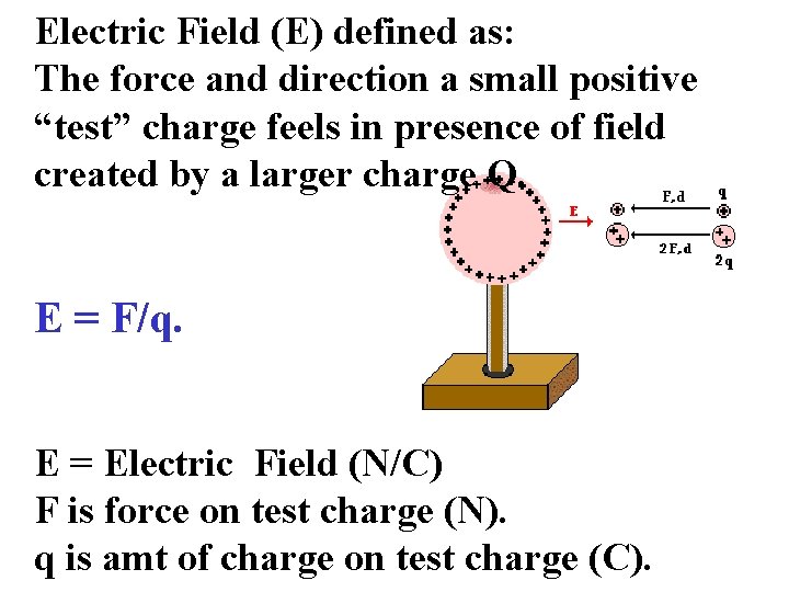 Electric Field (E) defined as: The force and direction a small positive “test” charge