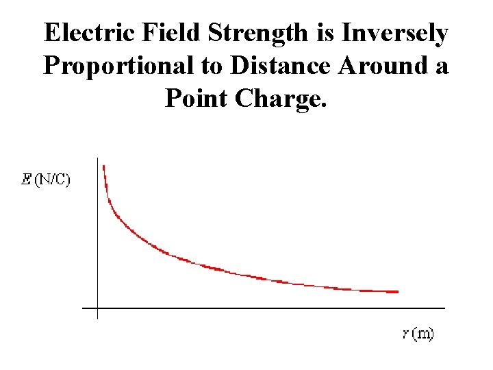 Electric Field Strength is Inversely Proportional to Distance Around a Point Charge. 68 