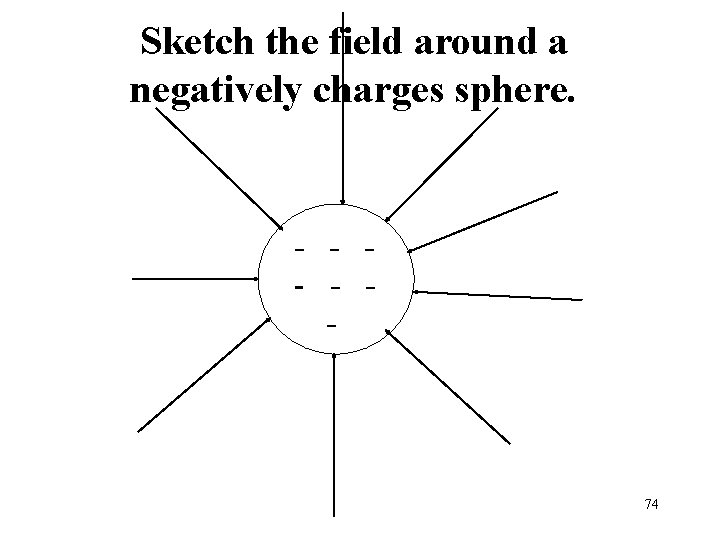 Sketch the field around a negatively charges sphere. - - - 74 