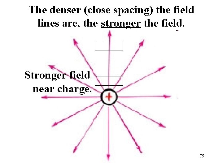 The denser (close spacing) the field lines are, the stronger the field. Stronger field