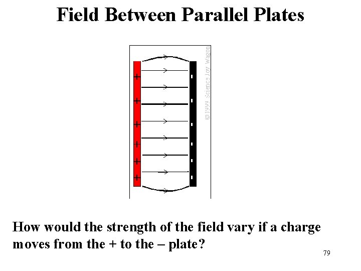 Field Between Parallel Plates How would the strength of the field vary if a