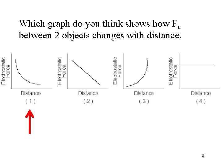 Which graph do you think shows how Fe between 2 objects changes with distance.