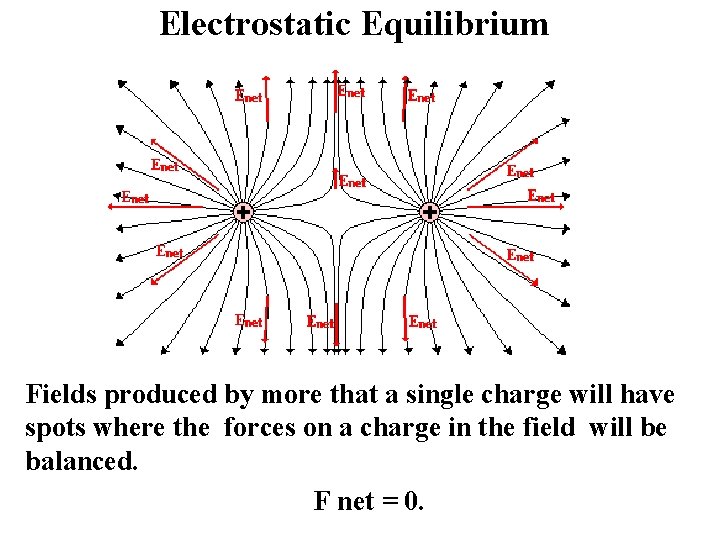 Electrostatic Equilibrium Fields produced by more that a single charge will have spots where