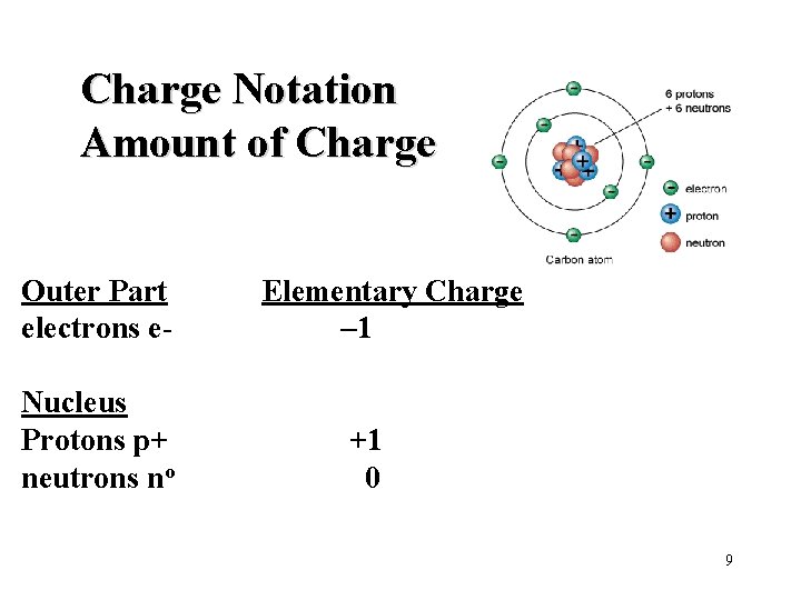 Charge Notation Amount of Charge Outer Part electrons e. Nucleus Protons p+ neutrons no