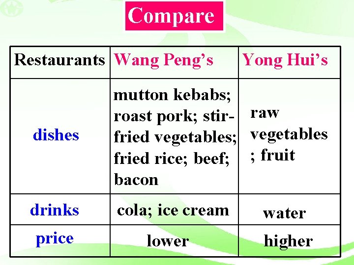 Compare Restaurants Wang Peng’s Yong Hui’s dishes mutton kebabs; roast pork; stir- raw fried