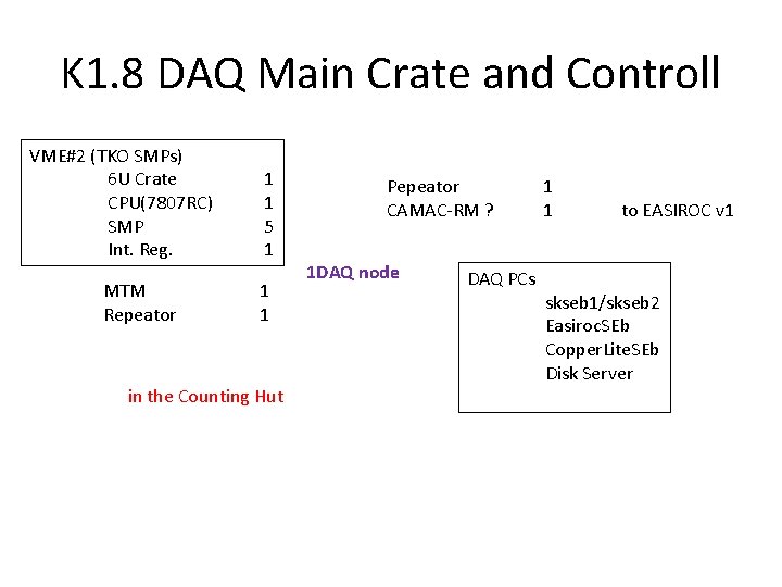 K 1. 8 DAQ Main Crate and Controll VME#2 (TKO SMPs) 6 U Crate