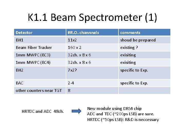 K 1. 1 Beam Spectrometer (1) Detector #R. O. channnels comments BH 1 11
