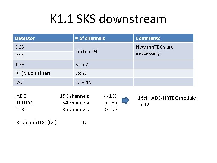 K 1. 1 SKS downstream Detector DC 3 DC 4 # of channels Comments