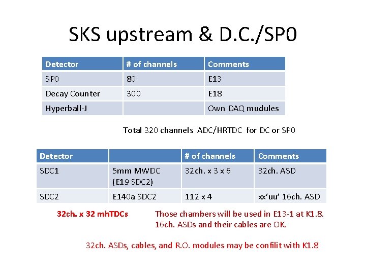 SKS upstream & D. C. /SP 0 Detector # of channels Comments SP 0