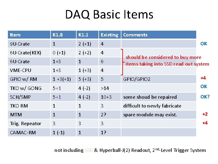 DAQ Basic Items Item K 1. 8 K 1. 1 Existing Comments 9 U-Crate