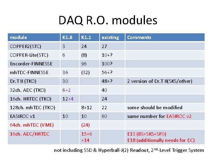 DAQ R. O. modules module K 1. 8 K 1. 1 existing COPPER 2(STC)