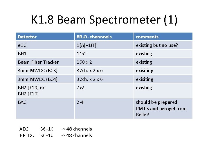 K 1. 8 Beam Spectrometer (1) Detector #R. O. channnels comments e. GC 1(A)+1(T)