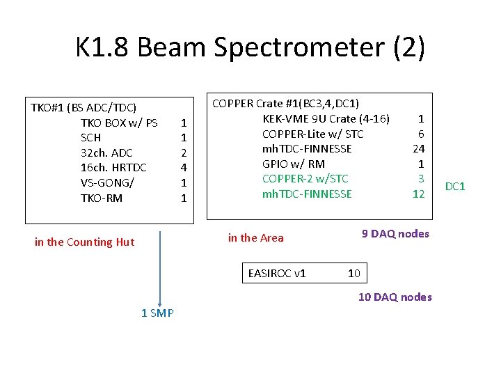 K 1. 8 Beam Spectrometer (2) TKO#1 (BS ADC/TDC) TKO BOX w/ PS SCH