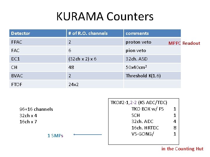 KURAMA Counters Detector # of R. O. channels comments FPAC 2 proton veto FAC