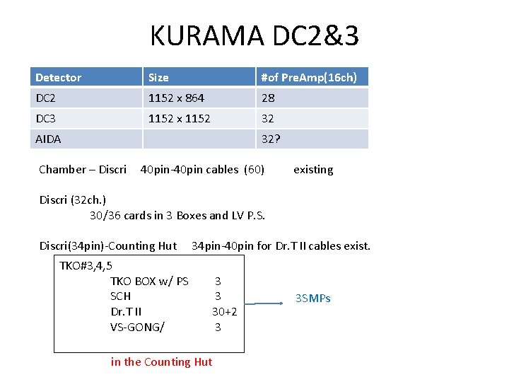 KURAMA DC 2&3 Detector Size #of Pre. Amp(16 ch) DC 2 1152 x 864