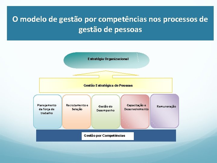 O modelo de gestão por competências nos processos de gestão de pessoas Estratégia Organizacional