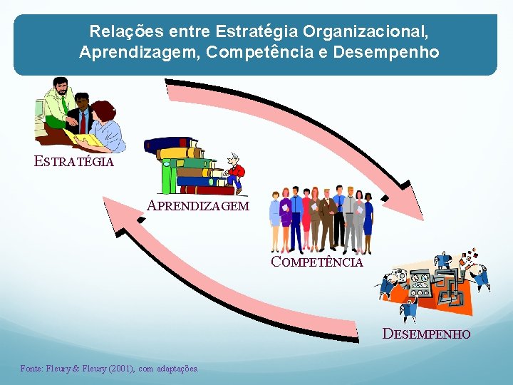 Relações entre Estratégia Organizacional, Aprendizagem, Competência e Desempenho ESTRATÉGIA APRENDIZAGEM COMPETÊNCIA DESEMPENHO Fonte: Fleury