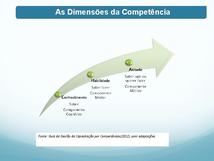 As Dimensões da Competência Fonte: Guia da Gestão da Capacitação por Competências(2012), com adaptações.